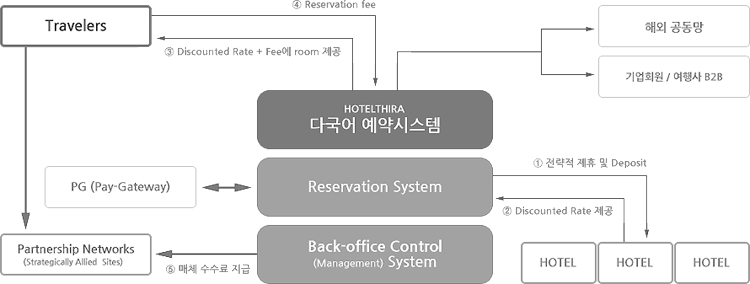 시스템 프로세싱 도면