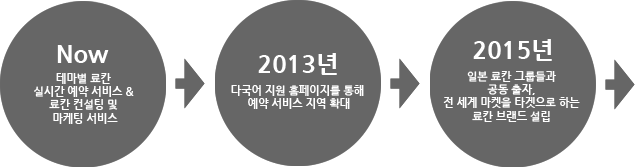 NOW - 테마별 료칸 실시간 예약 서비스 & 료칸 컨설팅 및 마케팅 서비스 / 2013년 - 다국어 지원 홈페이지를 통해 예약 서비스 지역 확대 / 2015년 - 일본 료칸 그룹들과 공동 출자, 전 세계 마켓을 타겟으로 하는 료칸 브랜드 설립 